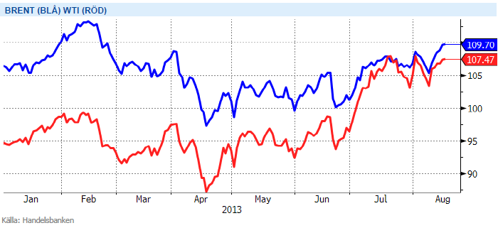 Oljepris, brent och WTI