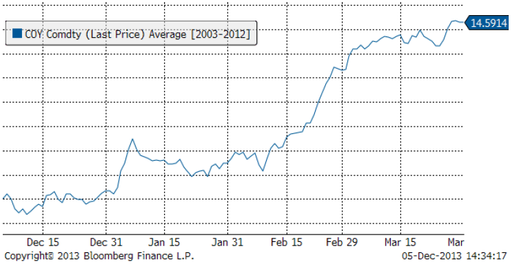Det genomsnittliga oljepriset december till mars i graf