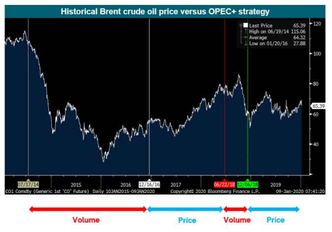 Historiska oljepriser i relation till strategier från OPEC+