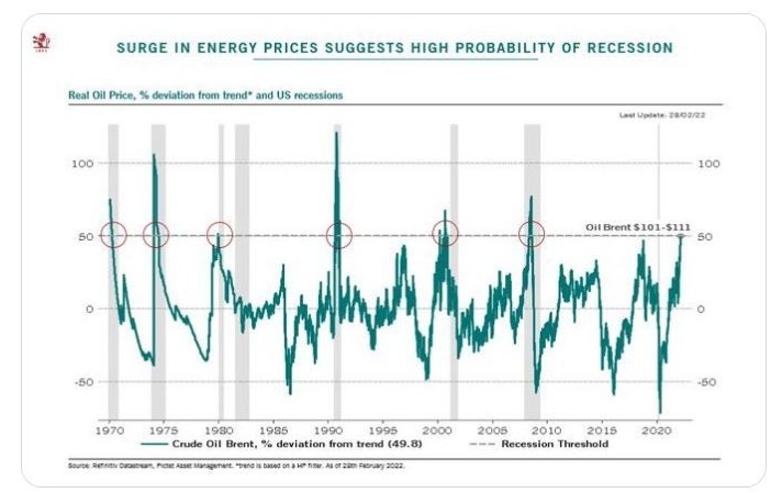 Oljepriset och recessioner