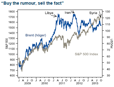 Grafer och händelser för oljepriset och S&P 500