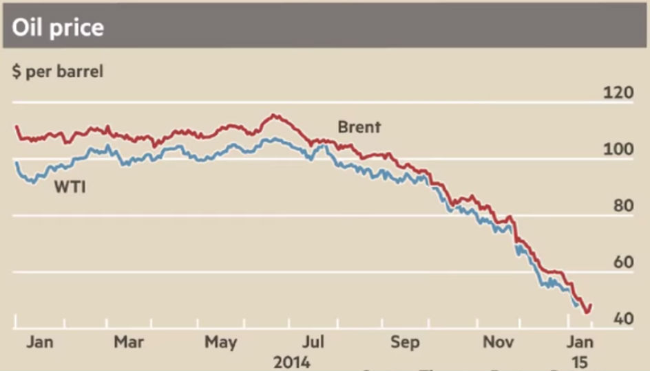 Diagram över oljepriset januari 2014 till januari 2015
