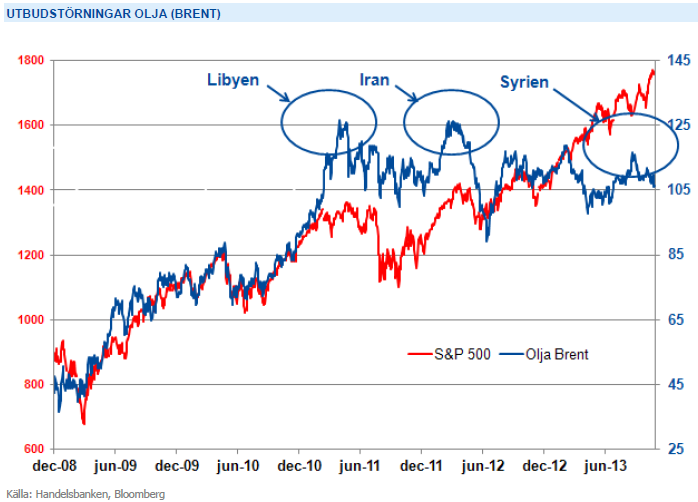 Oljepriset har påverkats av Libyen, Iran och Syrien