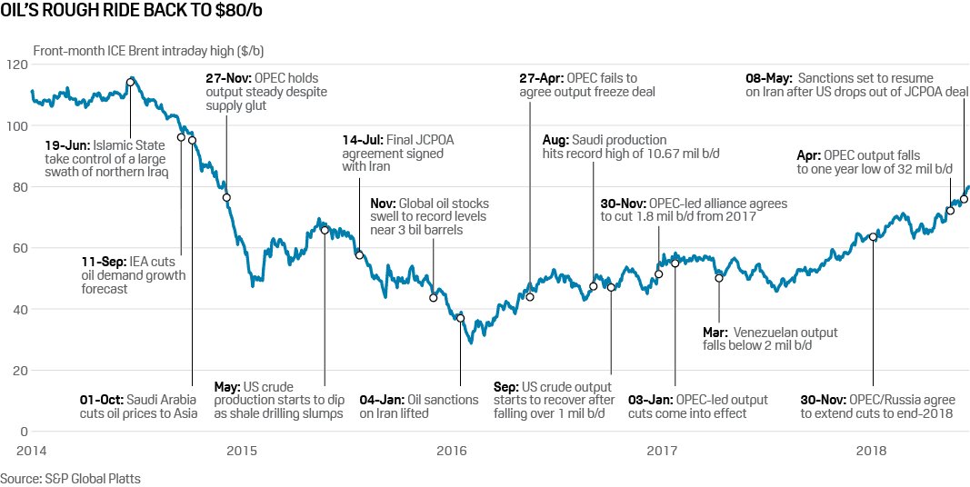 Grafik över oljeprisets väg tillbaka till 80 USD