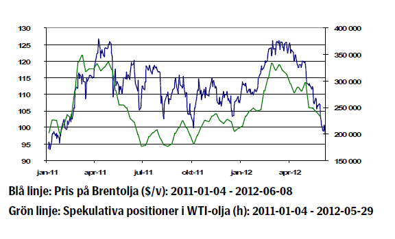 Utveckling på oljepriset januari 2011 till juni 2012