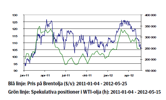 Oljepriset - Utveckling januari 2011 till maj 2012