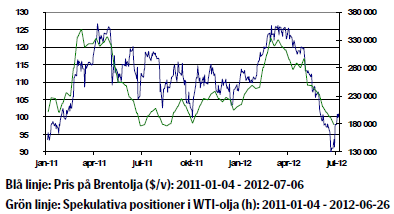 Utveckling på oljepriset visar ett volatilt diagram
