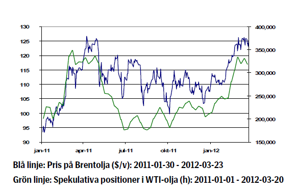 Oljeprisets utveckling 2011 - 2012