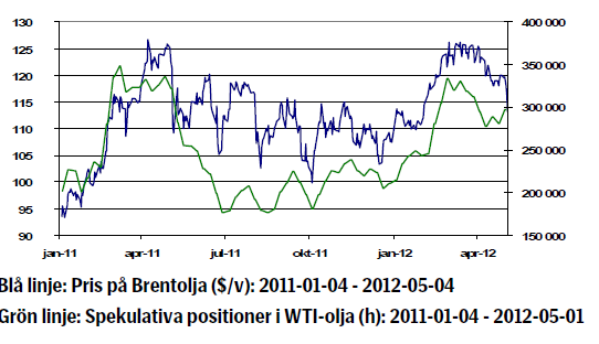 Oljeprisets utveckling 4 januari 2011 till 4 maj 2012