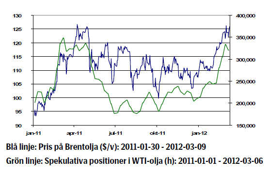 Oljeprisets utveckling (Brent och WTI) - 2011 - 2012