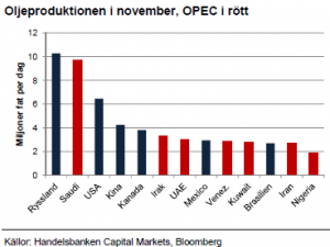 Oljeproduktion i november 2012 inkl OPEC