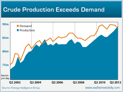 Oljeproduktionen överstiger efterfrågan - Diagram