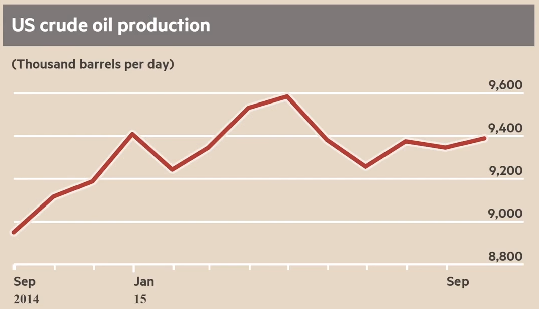 Oljeproduktion i USA år 2014 och 2015