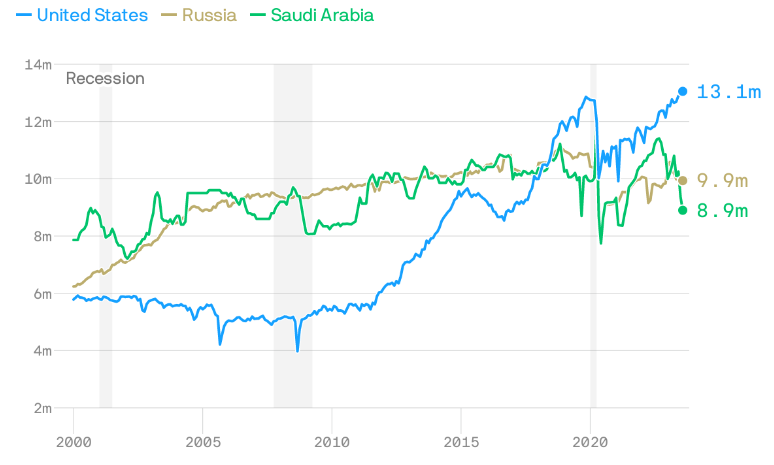 Diagram över hur mycket olja USA, Ryssland och Saudiarabien producerar