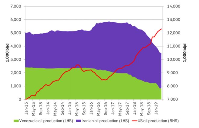 Oil production Iran, Venezuela and the US in 1,000 bl/d