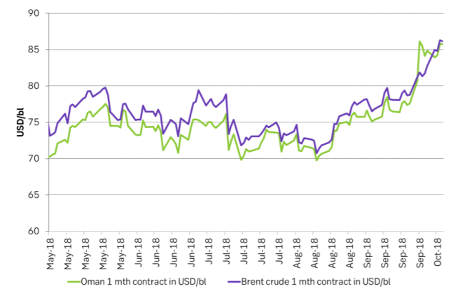 Oman 1mth and Brent 1mth. Oman led the way to break above $80/bl