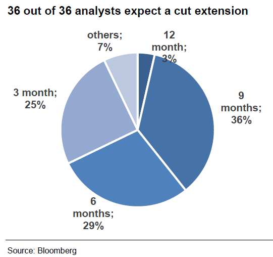 36 out of 36 analysts expect a cut extension