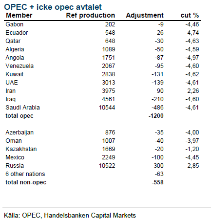 OPEC + icke opec avtalet