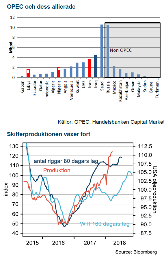 Oljeproduktion från OPEC och skifferolja
