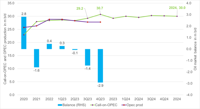 OPEC's implied call-on-OPEC crude oil.