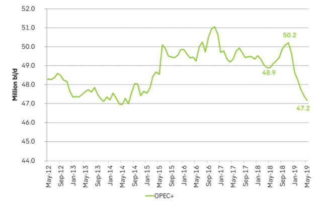 Supply from OPEC+ declined