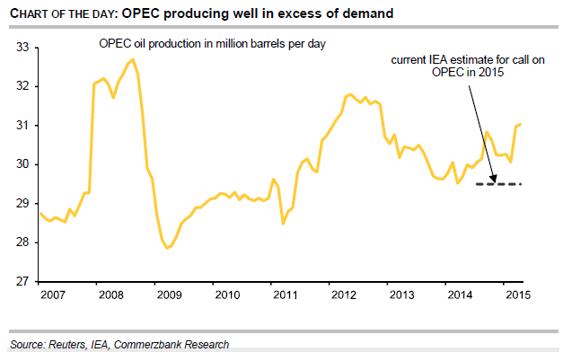 OPEC producing well in excess of demand