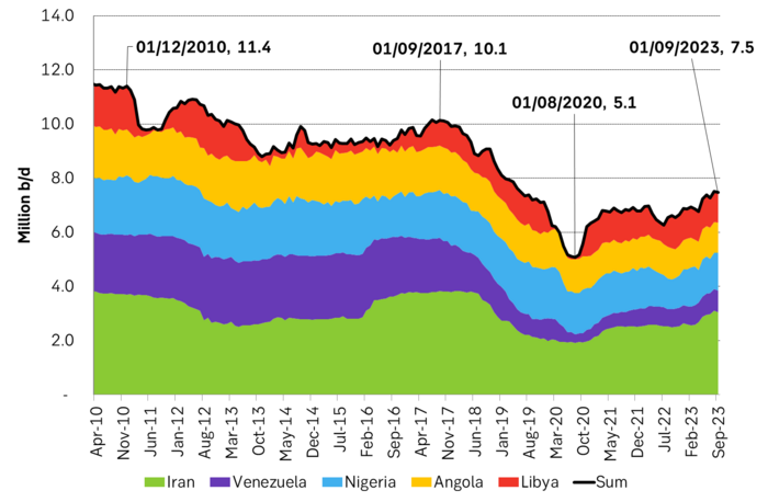 Oil production of some OPEC countries