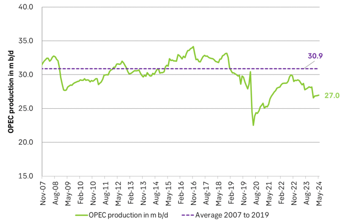 OPEC is now producing roughly 4 m b/d below normal production level.