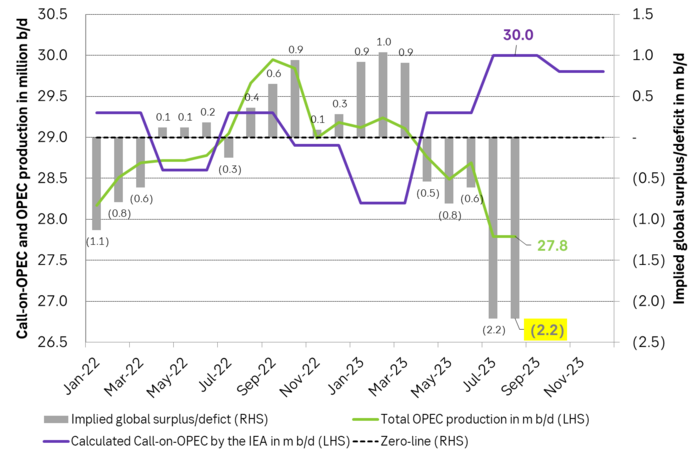 OPEC production, calculated call-on-OPEC by the IEA