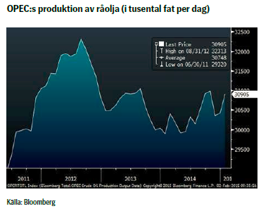 OPEC:s produktion av råolja (i tusental fat per dag)