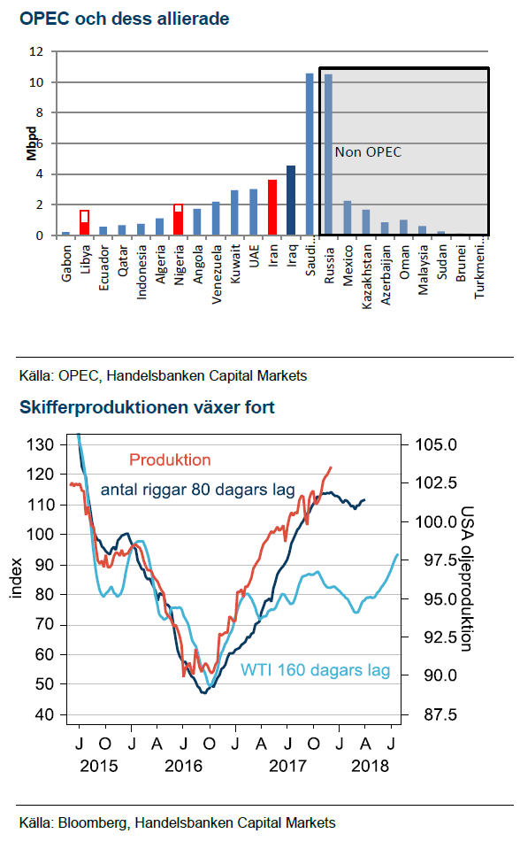 OPEC och skifferolja