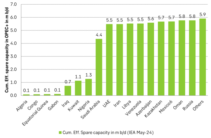 Effective OPEC+ spare capacity close to 6 m b/d sitting idele.