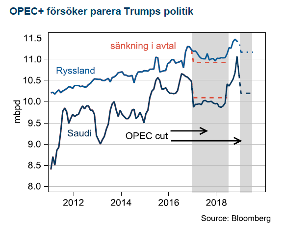 OPEC+ försöker parera Trumps politik