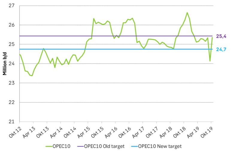 OPEC 10 production versus old and new cap in m bl/d