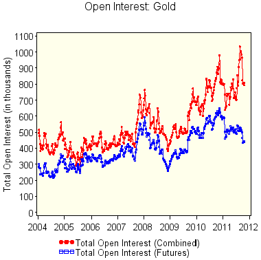 Open interest gold - Prisdiagram för guld