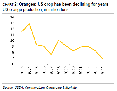Oranges, US crop production