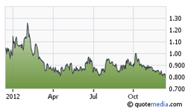 Orvana Minerals share price