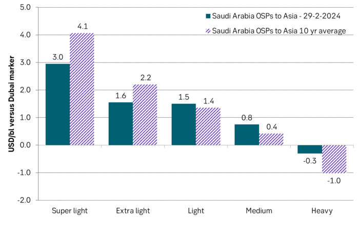 Saudi Arabia's OSPs are now below the 10yr average for Super light and Extra light while still above for the lighter grades.