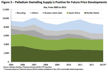 Dwindling supply of palladium