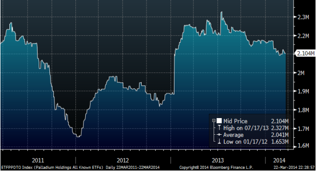 ETF-fonders palladium-innehav