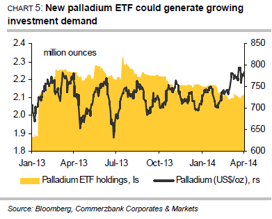 New palladium ETF could generate growing investment demand