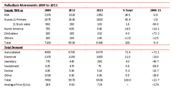 Palladium movements 2009 - 2013