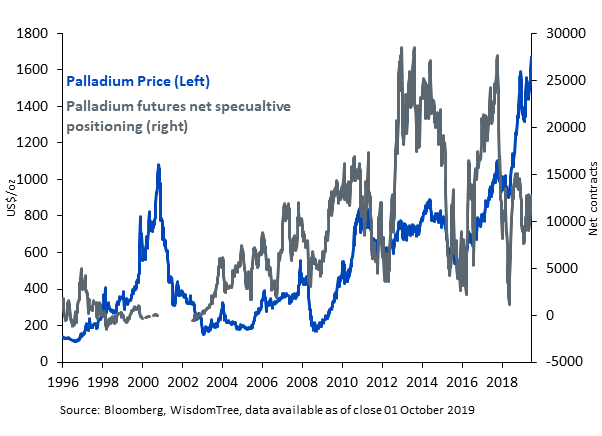 The price of palladium and net speculative positions