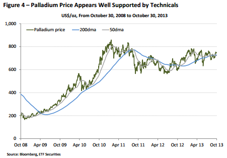 Palladium price technicals