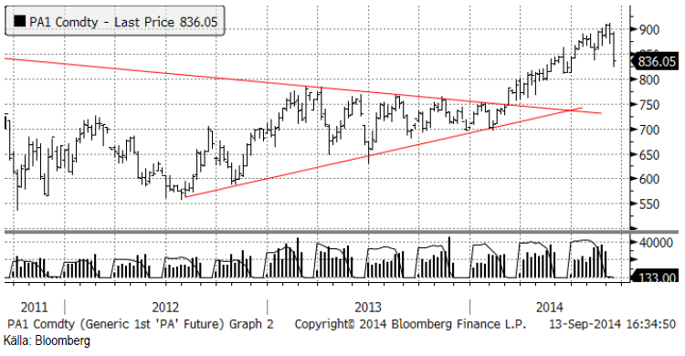 Palladium pris