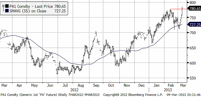 Palladium rusade i veckan som gick 