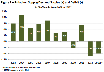 Palladium supply/demand and surplus/deficit