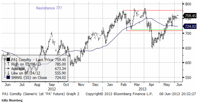 Palladium tappar kraft