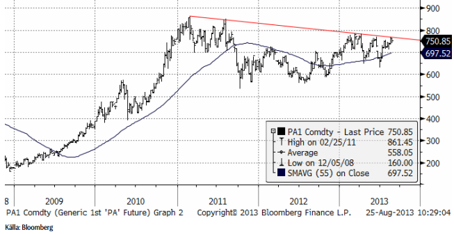 Palladiumpriset i neutral position enligt analys