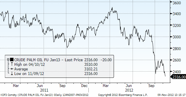 Prisutveckling på palmolja - Crude Palm Oil